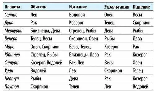 Рис 12 Планеты в знаках обители По поводу обителей высших планет Урана - фото 7
