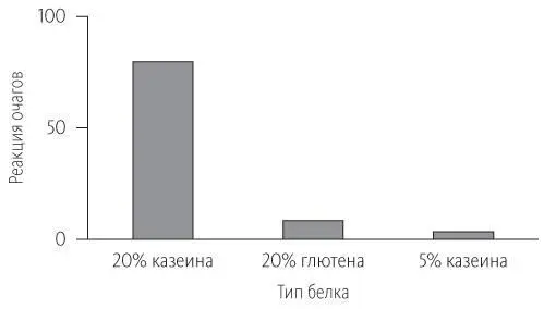 Рис 38Тип белка и реакция очагов Мы также проанализировали оказывает ли - фото 15