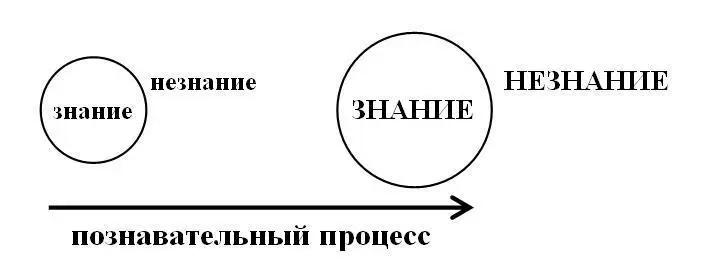 С познанием т е увеличением круга знания увеличивается сфера соприкосновения - фото 46