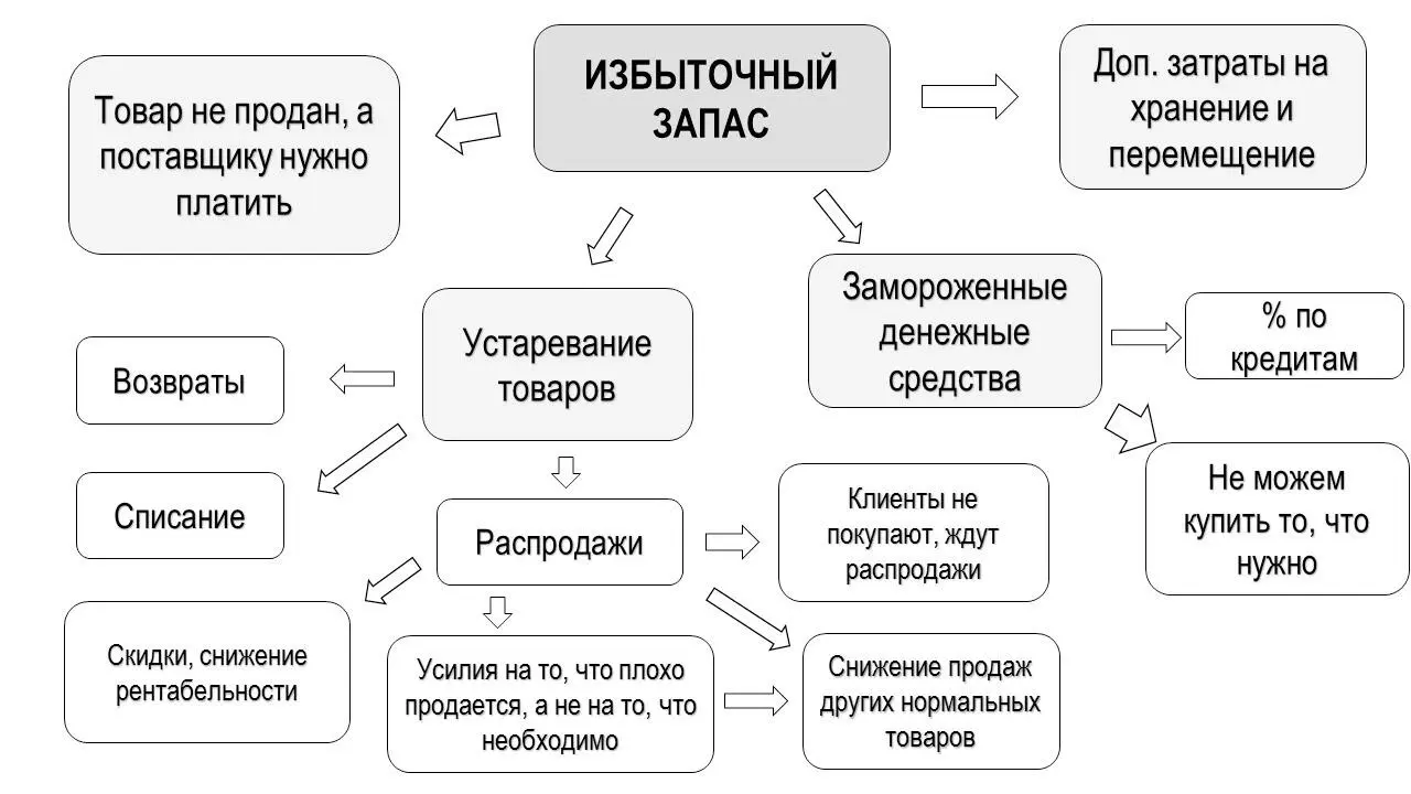 Дополнительные расходы по хранению и перемещению излишков товаров В ритейле - фото 1