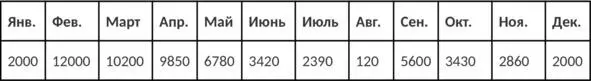 Если рассчитать средний запас как 2 0002 000 2 получим величину среднего - фото 6