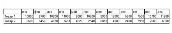 Валовая прибыль за год по товару 1 составила 27 83750 рубля по товару 2 23 - фото 8
