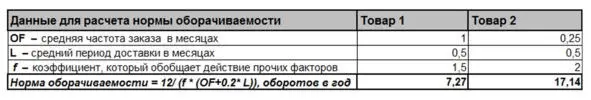 Рассмотрим расчет нормативной оборачиваемости на примере товара 2 мы - фото 12