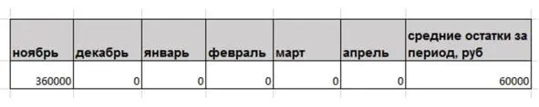 Вариант 2 Средние остатки за период ноябрь апрель составляют 300 000 - фото 13