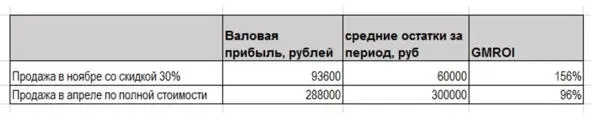 По показателю GM ROI мы можем оценить что если мы продадим в ноябре товар со - фото 15