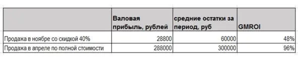 Если торговая наценка ниже например 30 распродажу выгодно проводить со - фото 16