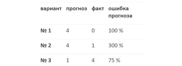 Оказывается что в варианте развития событий 2 когда мы точнее угадали - фото 36
