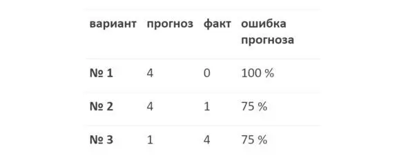 Как видим в варианте 1 ошибка становится равной 100 причем это уже не - фото 38