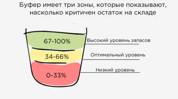 Буфер определяется для каждой SKU в каждой точке хранения То есть на уровне - фото 40