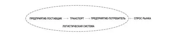 Предлагаю ознакомиться с тем как описана технология логистики быстрого - фото 41