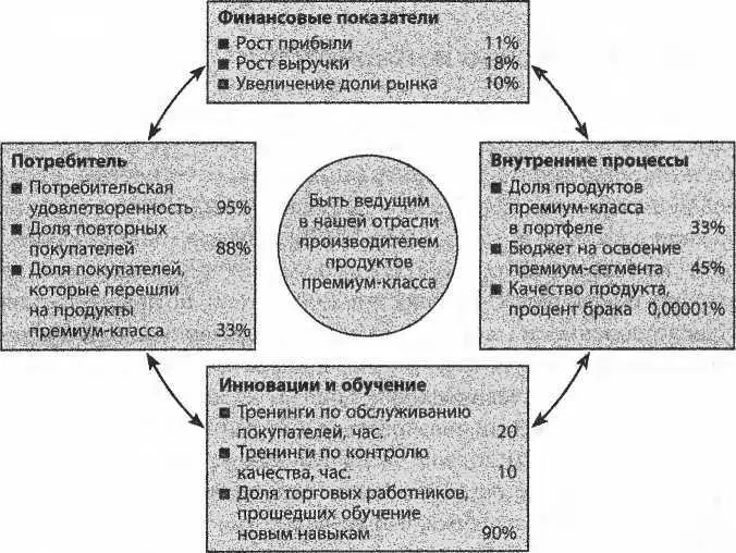 Рис 2 Сбалансированные показатели Однако если ССП предназначалась для того - фото 2