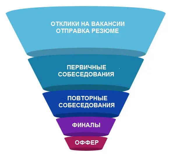 Не переживайте что если создадите слишком большую воронку потом придется - фото 31