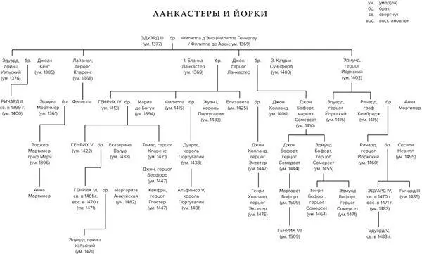 Предисловие Война Алой и Белой розы 1 В зарубежной литературе принято - фото 2