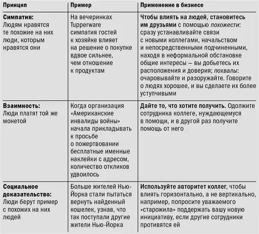 Менеджеры могут пользоваться похожестью для установления связей с новыми - фото 5