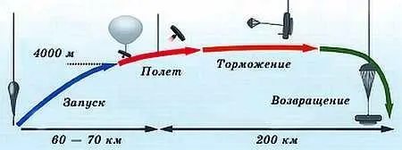 Схема эксперимента Парашют похожий на летающую тарелку планируется - фото 7