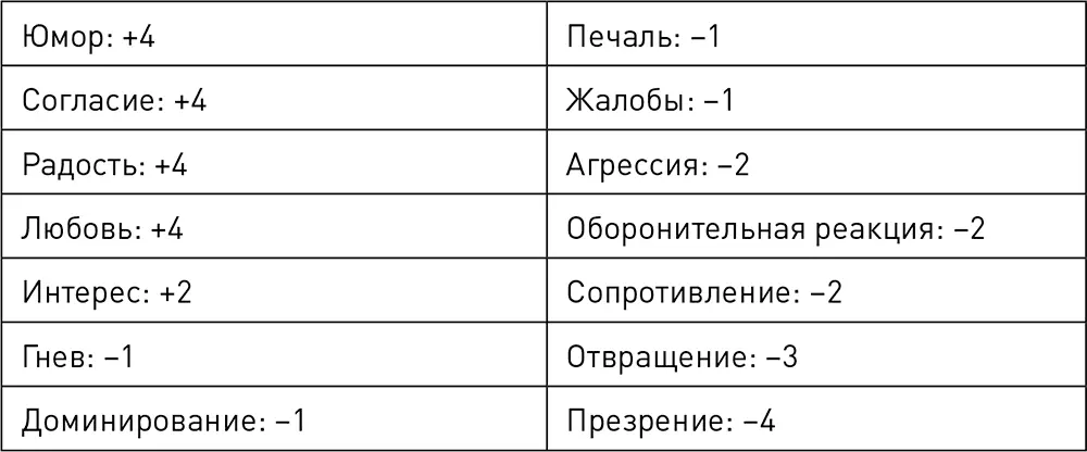 Анализ данных Задача Мюррея и Готтмана состояла в том чтобы выявить модели - фото 24