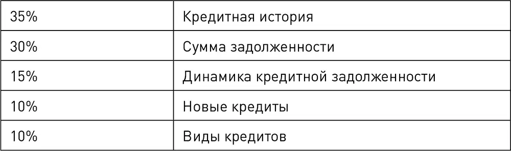 Результаты и необходимые меры FICO не хранит результатов оценки кредитного - фото 26