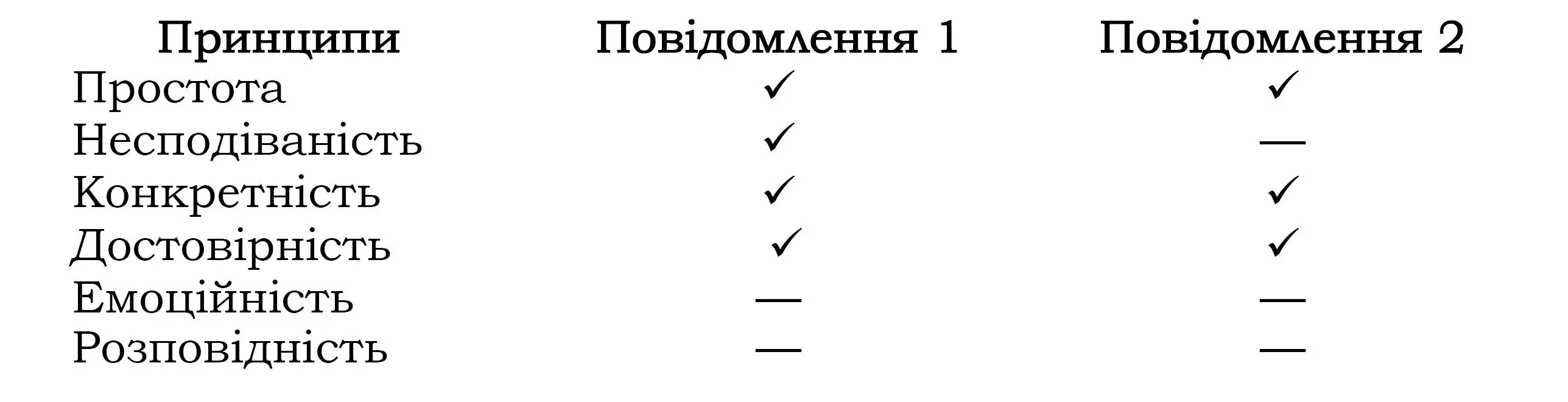 ВисновокЗавдяки експерименту ми можемо перевірити ефективність ідеї на - фото 21
