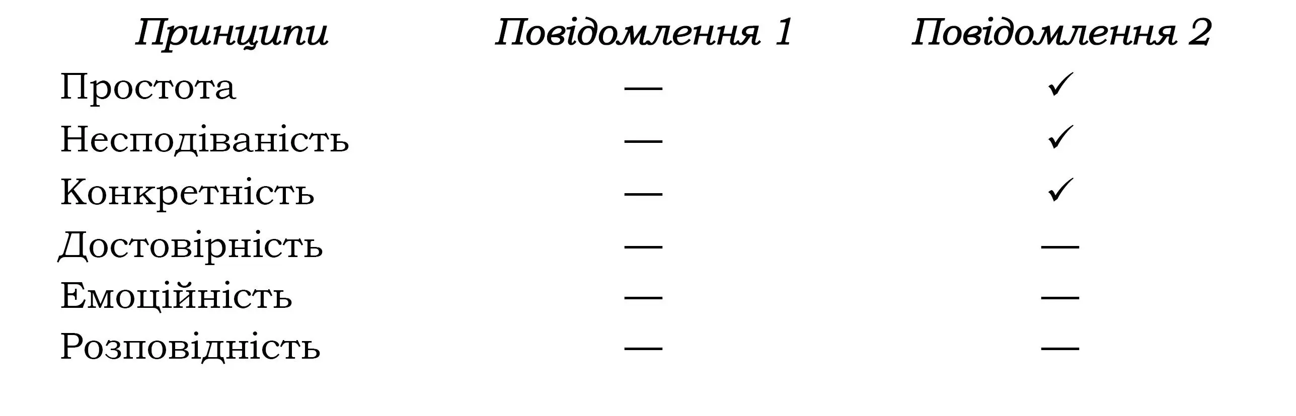 ВисновокУникайте відходу від важливої інформації Не розпочинайте свого - фото 8