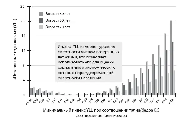 Рисунок 42 Соотношение талиябедра и потерянные годы жизни Также существует - фото 36