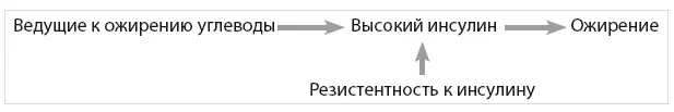 Рисунок 54 Гормональное ожирение 2 резистентность к инсулину вызывает - фото 46