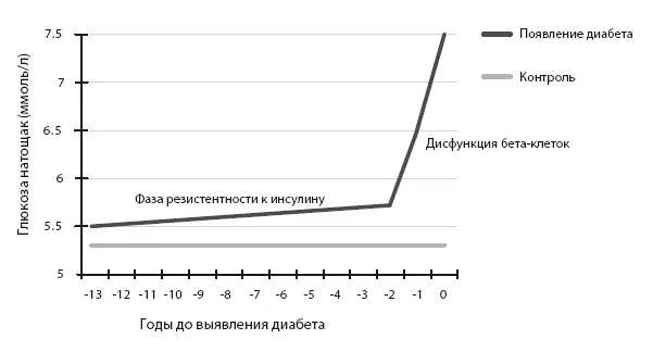 Рисунок 71 Изменения уровня сахара в крови которые приводят к развитию - фото 61