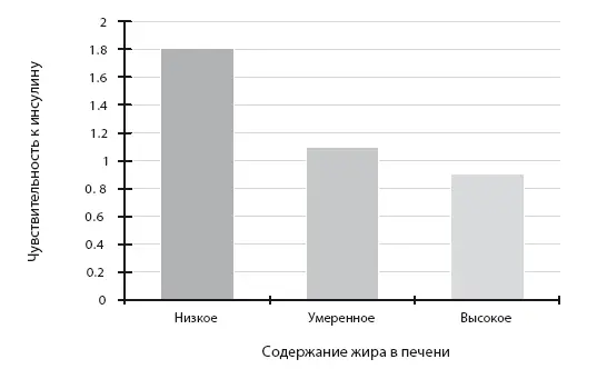 Рисунок 73 Рост резистентности к инсулину вместе с ожирением печени 17 - фото 64