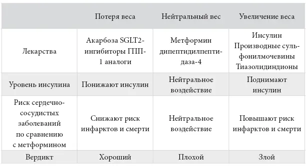 Классические пероральные гипогликемические средства обладают нейтральным - фото 100