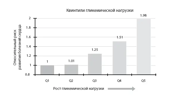 Рисунок 142 Высокая гликемическая нагрузка высокий риск болезней сердца - фото 120