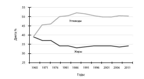 Рисунок 143 Потребление макронутриентов в США 19652011 23 Рисунок 144 - фото 121