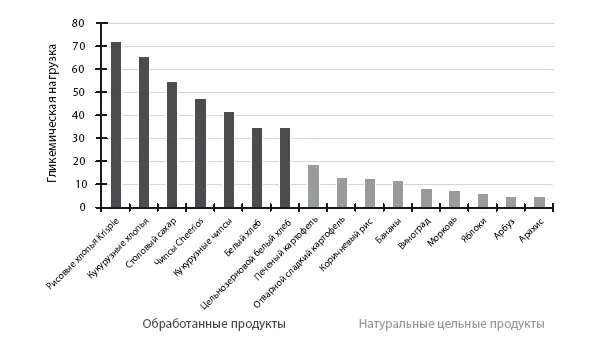 Рисунок 144 Гликемическая нагрузка различных углеводов 26 Рафинированные - фото 122