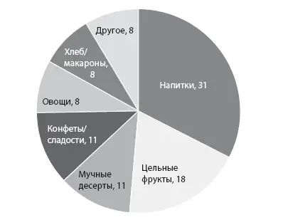 Рисунок 146 Главные источники фруктозы 35 Напомню что каждая клетка тела - фото 125
