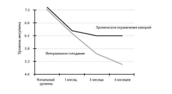 Рисунок 152 Воздействие голодания на инсулинорезистентность 5 Голодание - фото 130