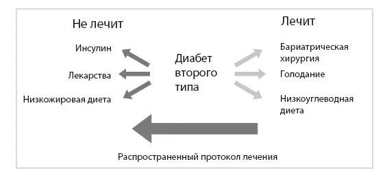 Рисунок 154 Заболевание вызванное неправильным питанием лечение с помощью - фото 137