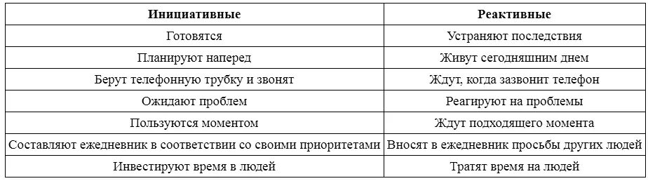 Если у вас есть сомнения насчет того как проактивность и реактивность - фото 2