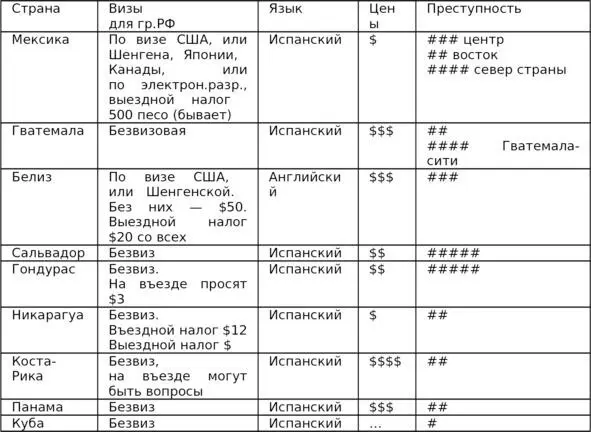 Суммарно самые дорогие страны из сих КостаРика затем Гватемала Средние - фото 8