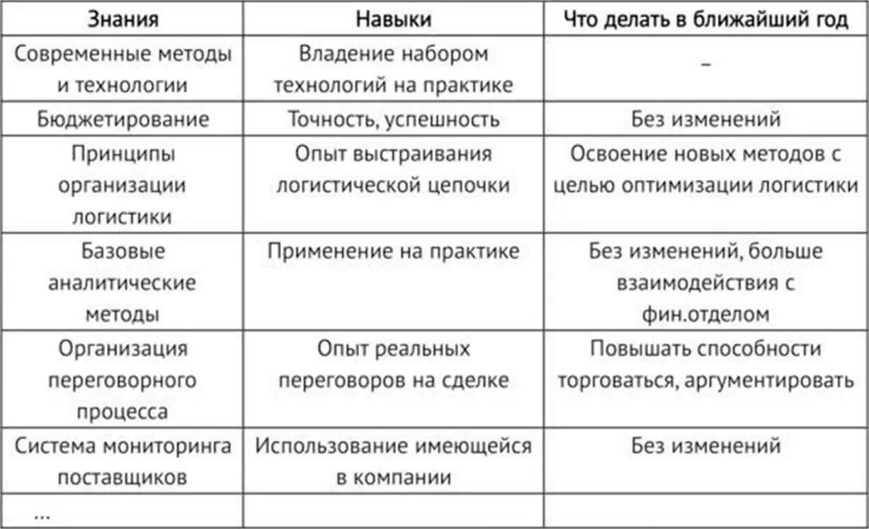 Личностные компетенции Закупщик и руководитель Высший пилотаж в - фото 2