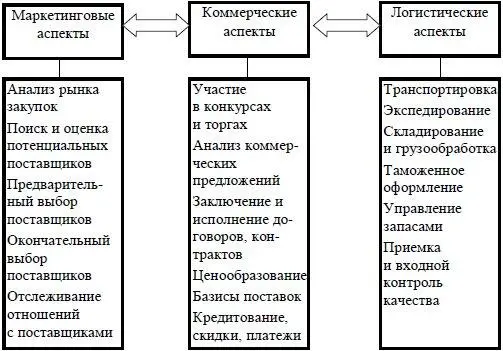 Рис 11 Современные аспекты закупок ресурсов В общем виде содержание - фото 1