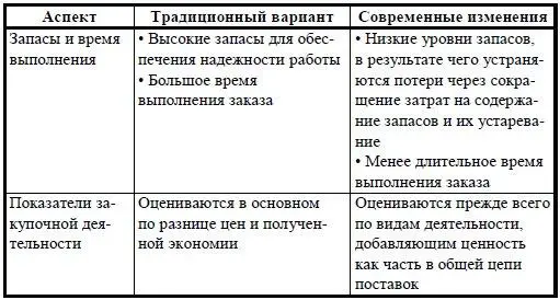 Источник Сергеев ВИ Эльяшевич ИП Логистика снабжения учеб для - фото 3