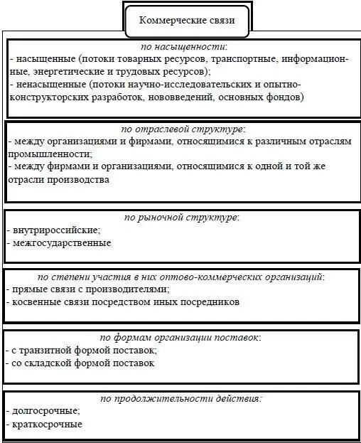 Рис 13 Классификация коммерческих связей по различным признакам - фото 7