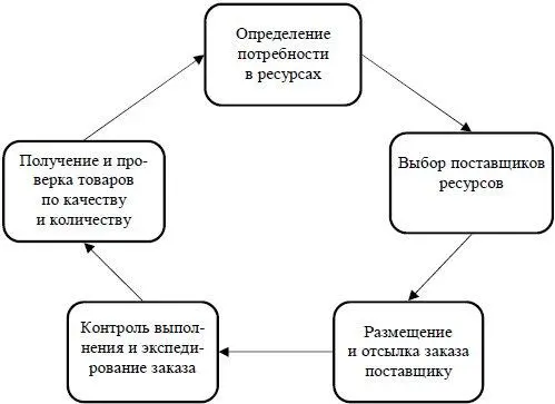 Рис 14 Функциональный цикл закупок Любая закупка начинается с определения - фото 8