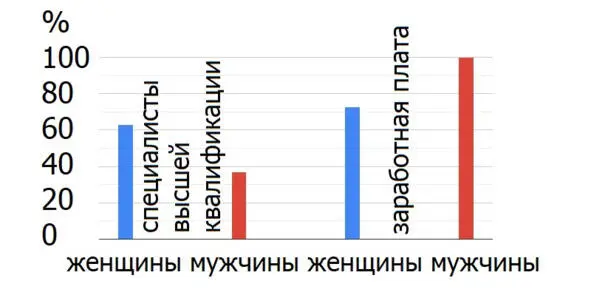 Сравнение уровня образования и зарплаты мужчин и женщин Росстат 2017 Вот так - фото 1