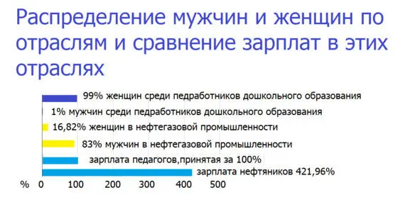 Какова реальная разница зарплат в зависимости от пола Когда в 2016 году во - фото 2
