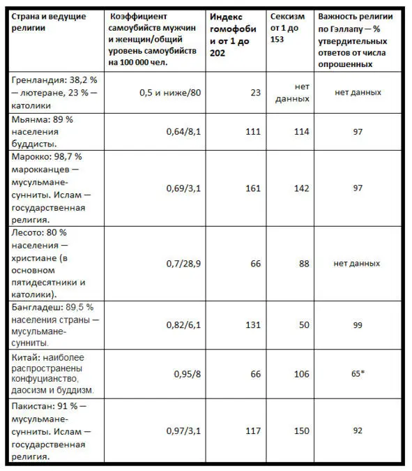 У Гэллапа нет данных по религиозности Китая к тому же некоторые теологи - фото 22