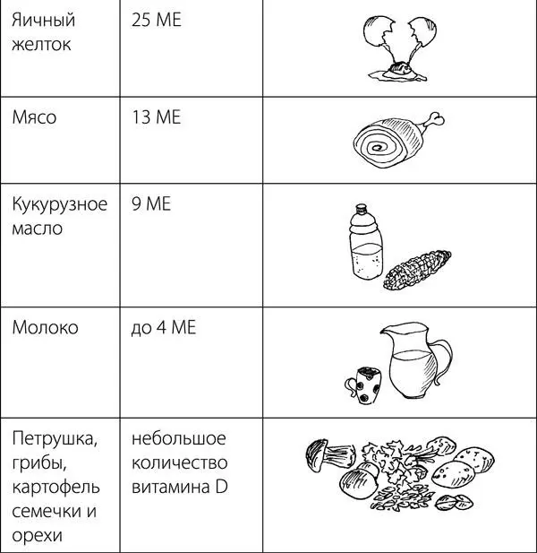 Суточная норма витамина D для взрослых людей до 65 лет 400 МЕ после 65 лет - фото 30