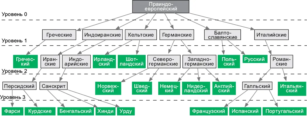 Рис 46Листья этого дерева представляют современные языки Двоичное дерево - фото 171