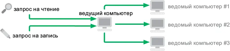 Рис 68Распределенная база данных с одним ведущим компьютером При такой - фото 202