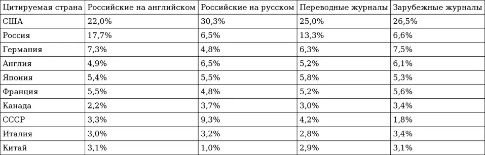 Если теперь посмотреть на географическое распределение авторов цитирующих - фото 23