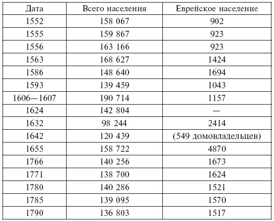 В 1790 году еврейское население состояло из 189 детей до 14 лет 774 женщин - фото 3