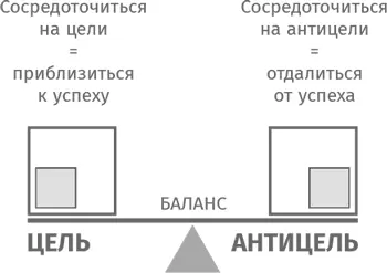 Чем серьезнее и смелее становятся цели тем больше антицели К примеру вы - фото 11
